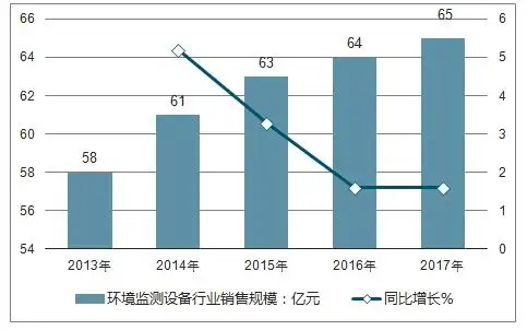 根据以往数据洞察环境监测仪器行业现状、竞争格局及未来趋势