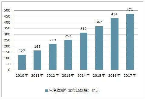 根据以往数据洞察环境监测仪器行业现状、竞争格局及未来趋势