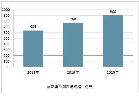 根据以往数据洞察环境监测仪器行业现状、竞争格局及未来趋势